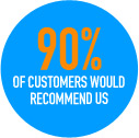 90% of customers would recommend us
