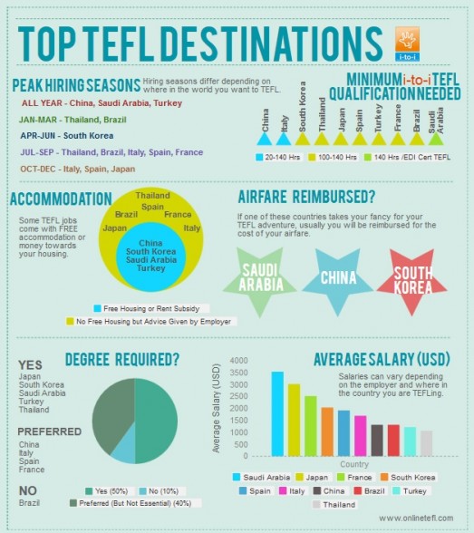 Top destinations infographic