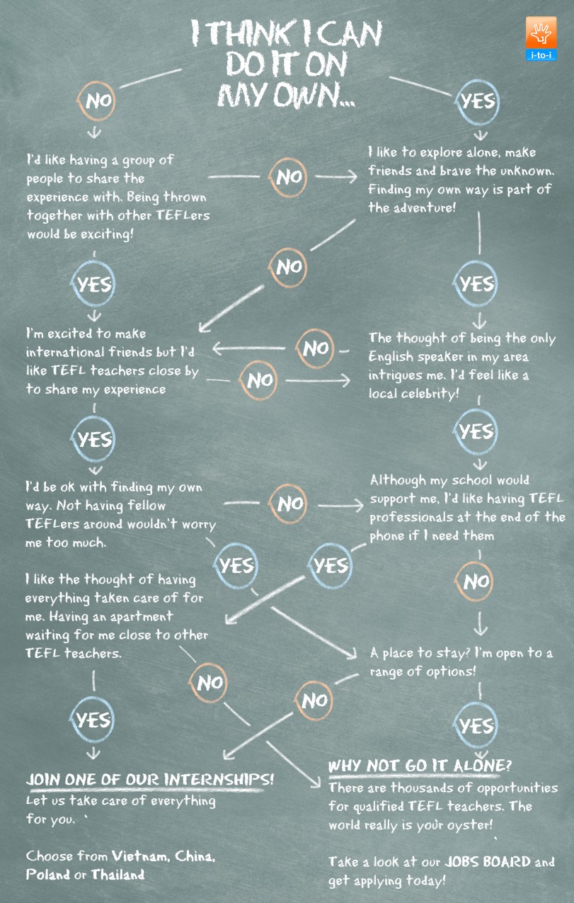 internship or job flowchart