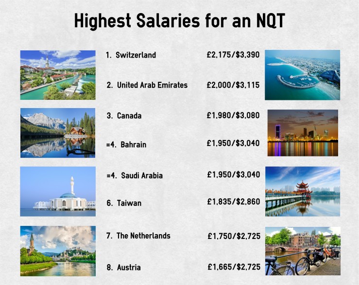 Highest salary infographic