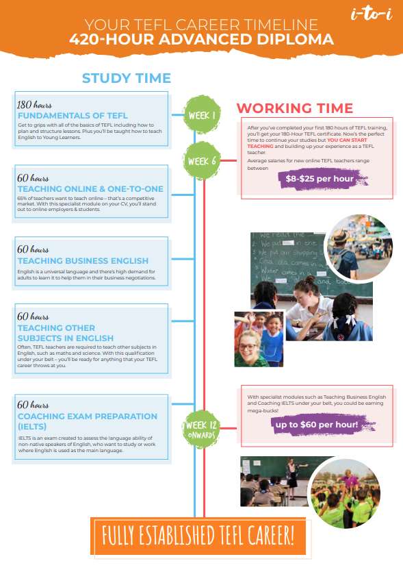 420 diploma career timeline