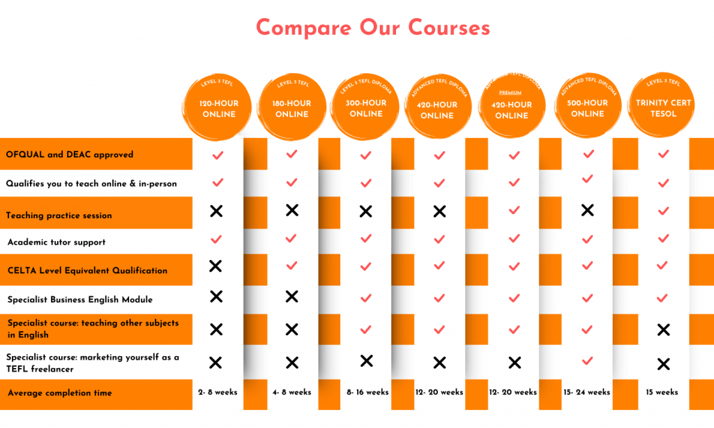 TEFL Course Comparison Chart